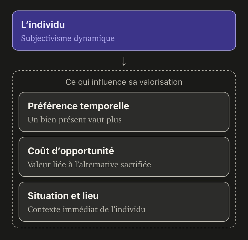 Chapitre 1 : La méthodologie de l’économie autrichienne.